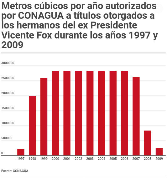 Metros cúbicos por año autorizados por CONAGUA a títulos otorgados a los hermanos del ex Presidente Vicente Fox durante los años 1997 y 2009